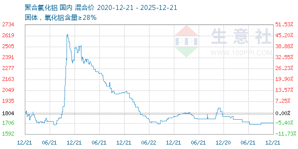 聚合氯化铝走势图