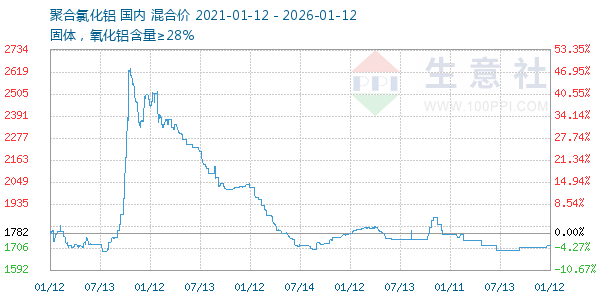 聚合氯化铝走势图