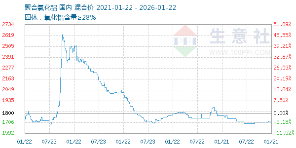 聚合氯化铝走势图