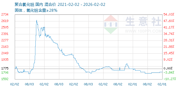 聚合氯化铝走势图