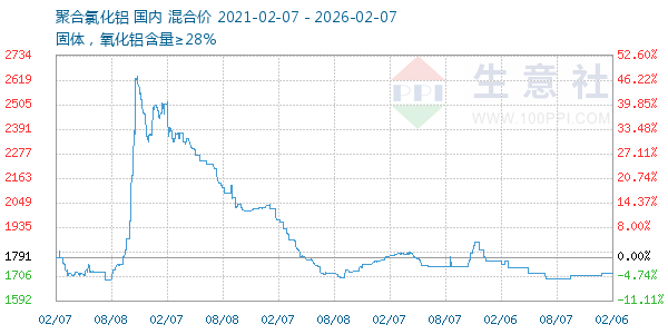 聚合氯化铝走势图
