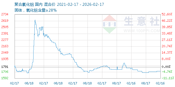 聚合氯化铝走势图