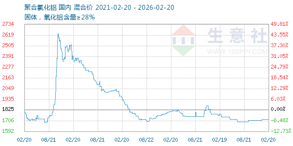 聚合氯化铝走势图