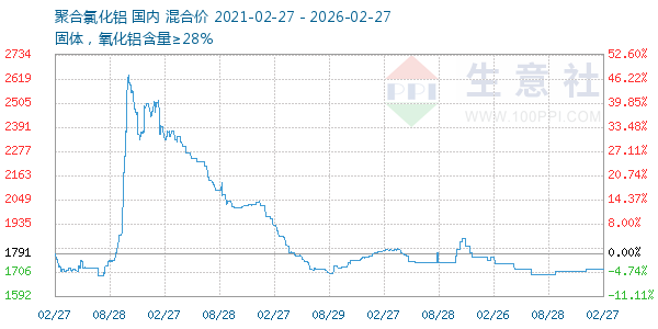 聚合氯化铝走势图