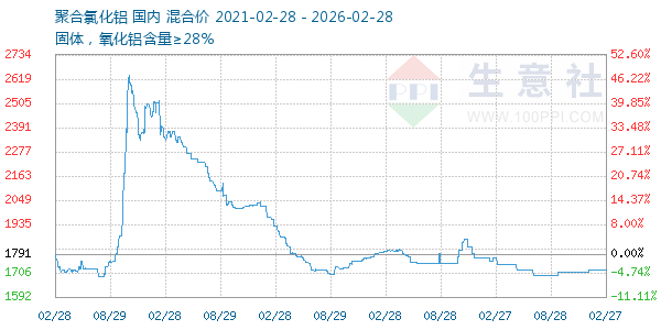 聚合氯化铝走势图