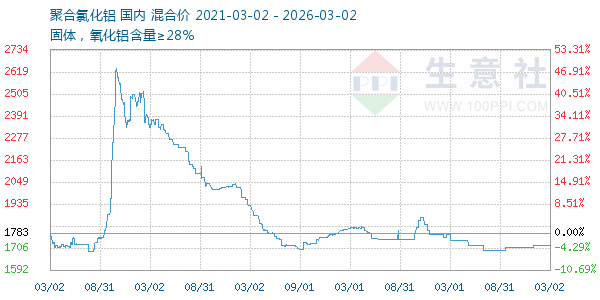 聚合氯化铝走势图