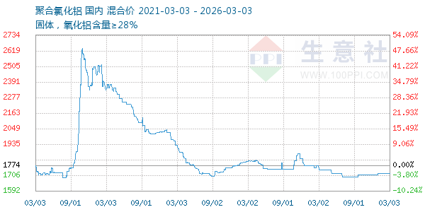 聚合氯化铝走势图