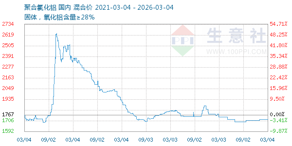 聚合氯化铝走势图