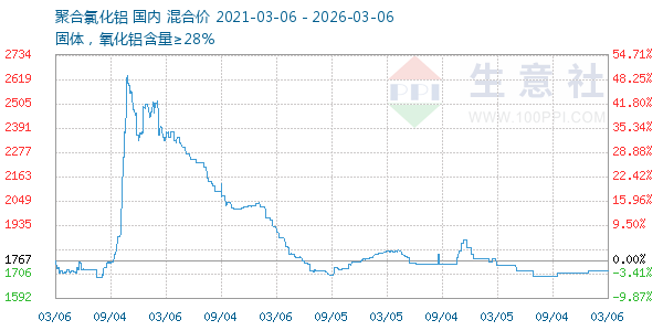 聚合氯化铝走势图