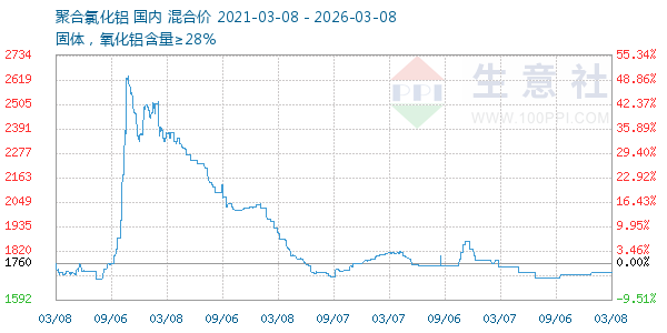 聚合氯化铝走势图