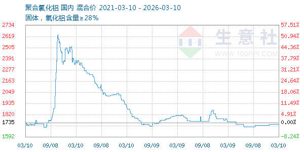 聚合氯化铝走势图