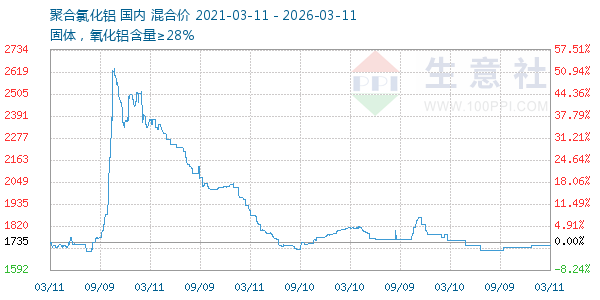 聚合氯化铝走势图
