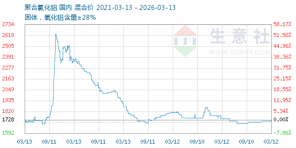 聚合氯化铝走势图