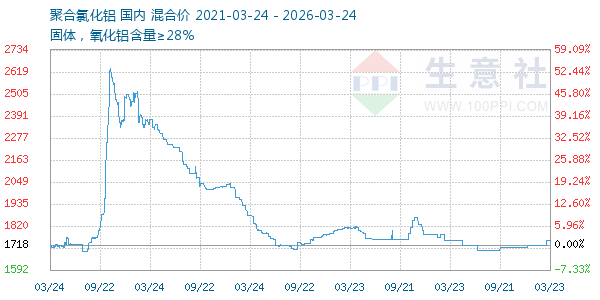 聚合氯化铝走势图