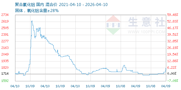 聚合氯化铝走势图