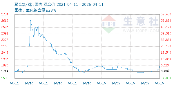 聚合氯化铝走势图