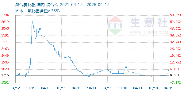 聚合氯化铝走势图