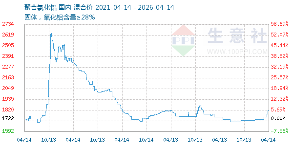 聚合氯化铝走势图