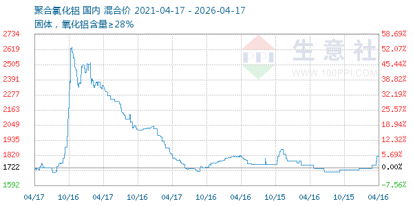 聚合氯化铝走势图