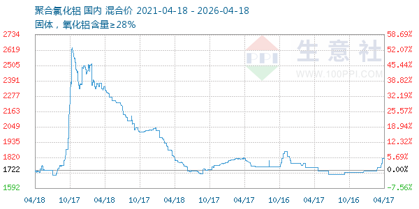 聚合氯化铝走势图