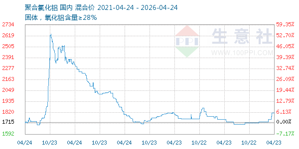 聚合氯化铝走势图