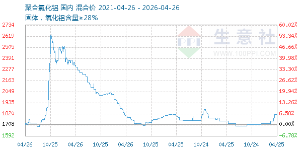 聚合氯化铝走势图