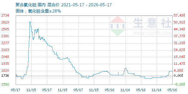 聚合氯化铝走势图