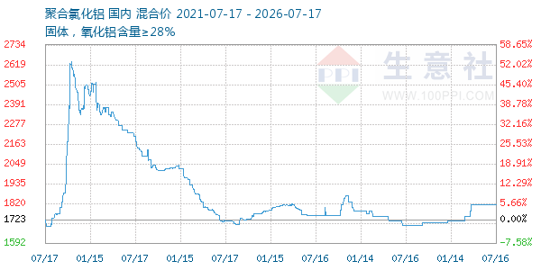 聚合氯化铝走势图