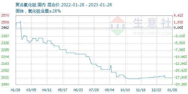 聚合氯化铝走势图