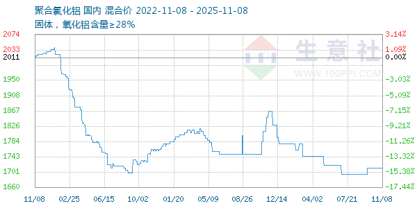 聚合氯化铝走势图