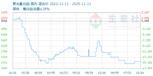 聚合氯化铝走势图