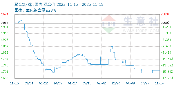 聚合氯化铝走势图