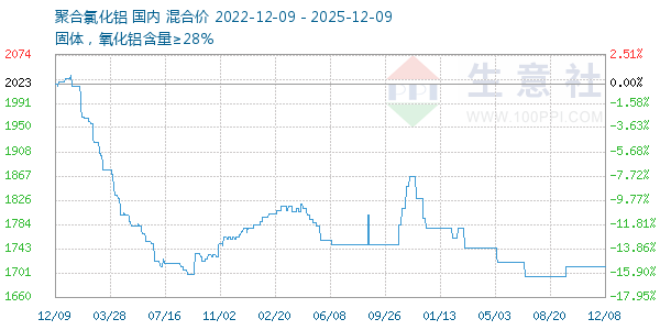 聚合氯化铝走势图