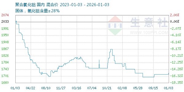 聚合氯化铝走势图