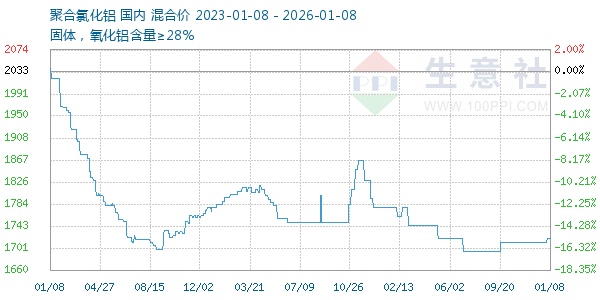 聚合氯化铝走势图