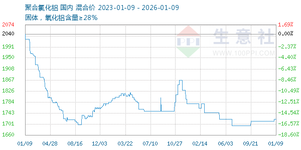 聚合氯化铝走势图