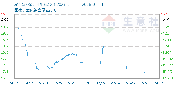 聚合氯化铝走势图
