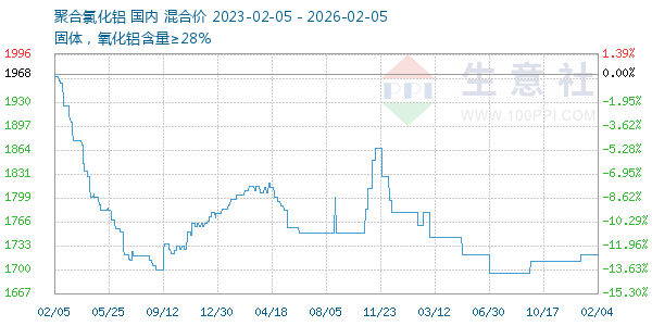 聚合氯化铝走势图