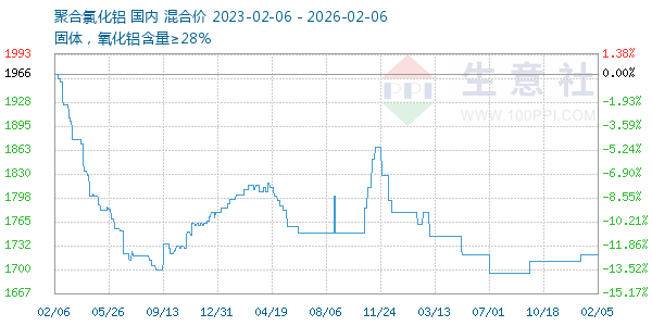 聚合氯化铝走势图