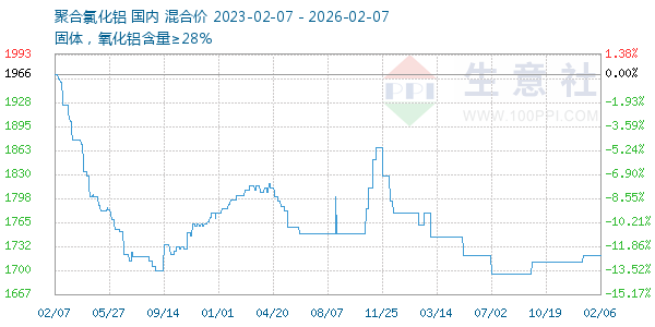 聚合氯化铝走势图