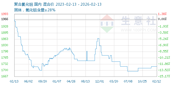 聚合氯化铝走势图