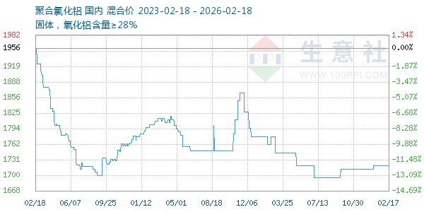 聚合氯化铝走势图