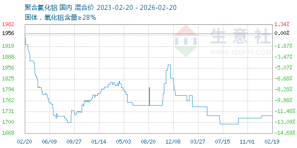 聚合氯化铝走势图