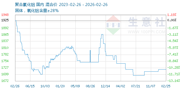 聚合氯化铝走势图