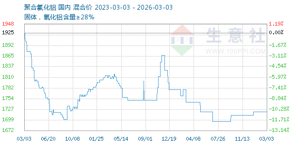 聚合氯化铝走势图