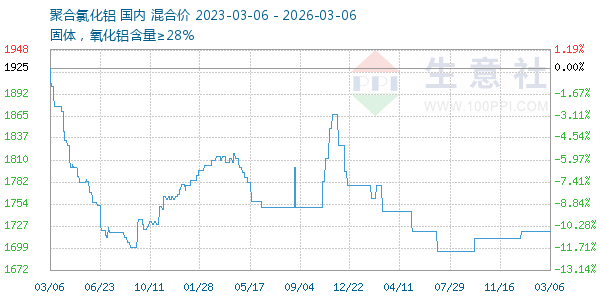 聚合氯化铝走势图