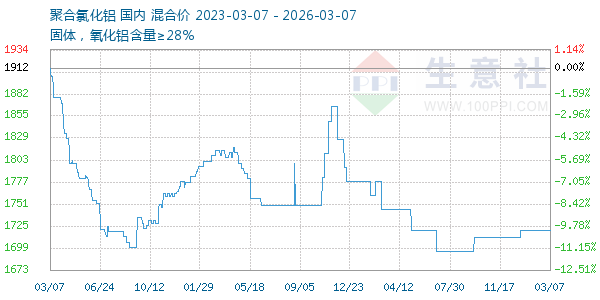 聚合氯化铝走势图