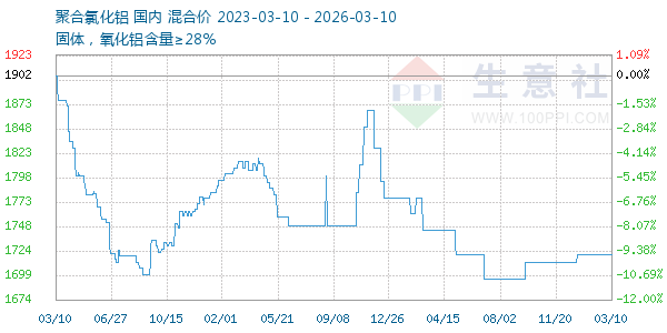 聚合氯化铝走势图