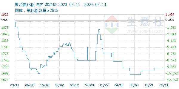 聚合氯化铝走势图