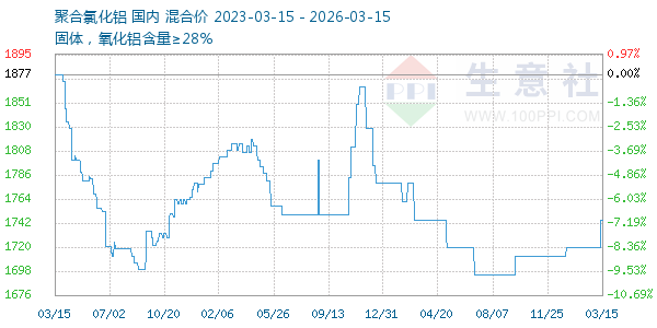 聚合氯化铝走势图